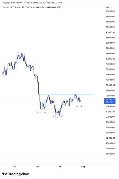 A Bitcoin/USD daily chart on Coinbase shows BTC trading at $64,496.76, down from a peak above $80,000 in May and forming what appears to be an inverse head-and-shoulders pattern (highlighted with a blue neckline and dotted shoulder/head curves) between roughly $60,000 and $66,000, supporting the post's bullish target of $80k.