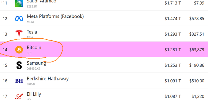 The image shows a ranked list of largest assets by market capitalization, with Bitcoin (BTC) circled at #14 with a $1.281 trillion market cap and $63,879 price, positioned between Tesla at #13 and Samsung at #15. The accompanying post highlights how Bitcoin's 14th place ranking—even amid the "worst" conditions like low liquidity and selling pressure—actually demonstrates its significant standing among global assets like Samsung, Meta, and Tesla.