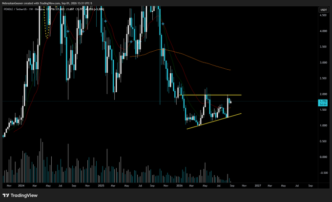 A TradingView weekly chart of $PENDLE/USDT on the SwissBorg app (dated Sep 01, 2026) showing the token's price action since 2024, with a clearly drawn ascending triangle pattern at the top of the recent range near the $1.80 level—matching the caption's note that a breakout above triangle resistance could trigger upside toward a measured target.