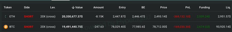 A trading position table shows SHORT positions on ETH (20X leverage) with a PnL of -369,132.10$ and BTC (20X leverage) with a PnL of -169,030.30$, both showing significant losses.