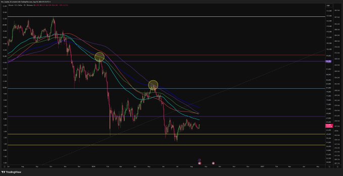 A TradingView chart showing Apple's stock (AAPL) on a daily timeframe with moving averages and two circled retest points, illustrating the technical pattern described—where a downtrend breaks out above key daily MAs and retests them as support, signaling a structural trend change similar to BTC's historical bear market reversals.