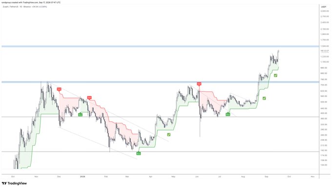 A candlestick chart of Zcash (ZEC) against TetherUS on Binance, displayed in 12-hour intervals with various technical indicators, support/resistance zones marked in green and red, and TradingView signals (red "3" sell markers and green "2" buy markers) showing ZEC's sustained upward momentum well above the $400 level through late 2024. The chart visually supports the post's claim of an independent bull run, as price action continues climbing higher despite external regulatory and macroeconomic headwinds.