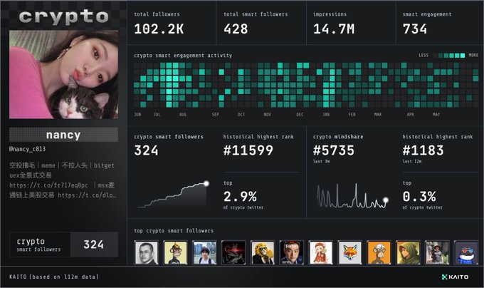 A Kaito analytics dashboard for user "nancy" (@nancy_c013), showing crypto stats including 102.2K total followers, 14.7M impressions, 324 crypto smart followers, and historical highest rank #1183 of crypto mindshare. The dashboard also displays a "crypto smart engagement activity" heatmap spanning June through May. The post references this user's missed opportunity to farm $kaito during its initial period and hopes to participate in its return.