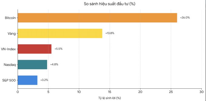 The image is a horizontal bar chart titled "So sánh hiệu suất đầu tư (%)" (Investment Performance Comparison) showing return rates for five assets: Bitcoin leading at +26.0%, followed by Gold (Vàng) at +13.8%, VN-Index at +5.5%, Nasdaq at +4.8%, and S&P 500 at +3.2%. This visualization supports the claim that Bitcoin significantly outperformed traditional financial products in August 2026, with returns nearly double those of gold and substantially higher than major stock indices.