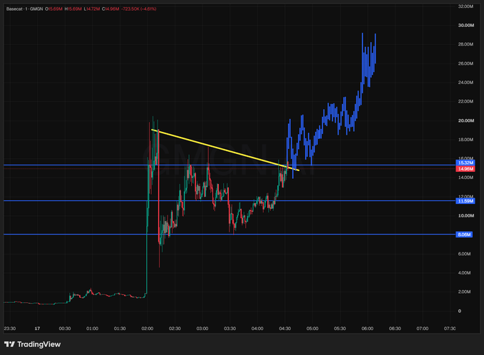 A TradingView chart of Basecat (GMGN) showing a dramatic price spike, with yellow lines indicating a descending trendline breakout leading to a surge from ~2M to ~30M, marked at 15.00M.