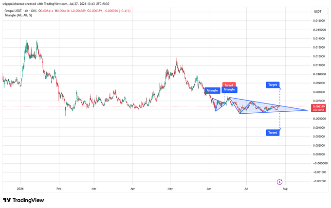 A TradingView chart of Pengu/USDT on the 4-hour timeframe (July 27, 2026) shows the price coiling inside a symmetrical triangle pattern, with blue trendlines converging and red "Target," "Target 1," and "Target 2" labels marking potential breakout levels above ~0.000800 and below ~0.000300. The current price of 0.006389 sits near the triangle's apex around 0.0064, visually supporting the post's claim that Pengu is compressing before a major breakout.