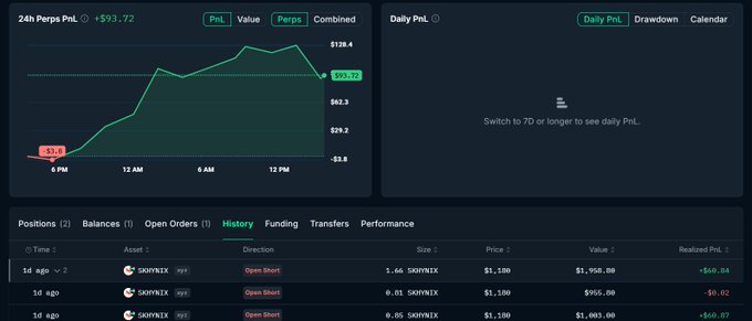 A cryptocurrency trading dashboard showing a 24h PnL of +$93.72 on SKY/USDT short positions, with a price chart and history tab listing open shorts.