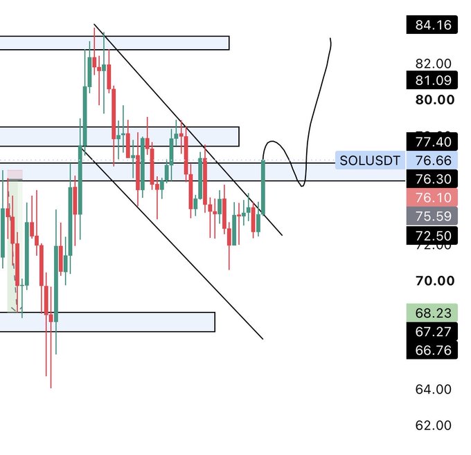 This image shows a SOL/USDT candlestick chart with descending trendlines converging near current price levels of 76.66-77.40, with a hand-drawn curved arrow suggesting an anticipated bullish breakout toward the 82.00 resistance area.
