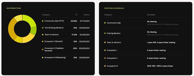 The image displays two panels detailing $STRIP token distribution and vesting: the left shows a donut chart breaking down token allocation across Community Sale (22.59%, 67,700,000), VCs/Existing Backers (10%, 30,000,000), Team & Advisors (17.41%, 52,230,000), and Ecosystem categories totaling 300,000,000 tokens, while the right outlines vesting schedules with "No Vesting" for Community Sale and Existing Backers, and varying cliff/linear terms for Team, Advisors, and Ecosystem allocations. This directly supports the post's point by showing that the $STRIP Community Sale has no vesting, giving public participants the same immediate access as existing backers—a structure that contrasts with typical token sales where VCs receive early, locked-in allocations.