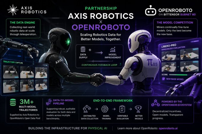 A promotional graphic announcing a partnership between "AXIS ROBOTICS x OPENROBOTO" for scaling robotics data, featuring two robots shaking hands and details about their data engine, model competition, and Libero-Pro evaluation system.