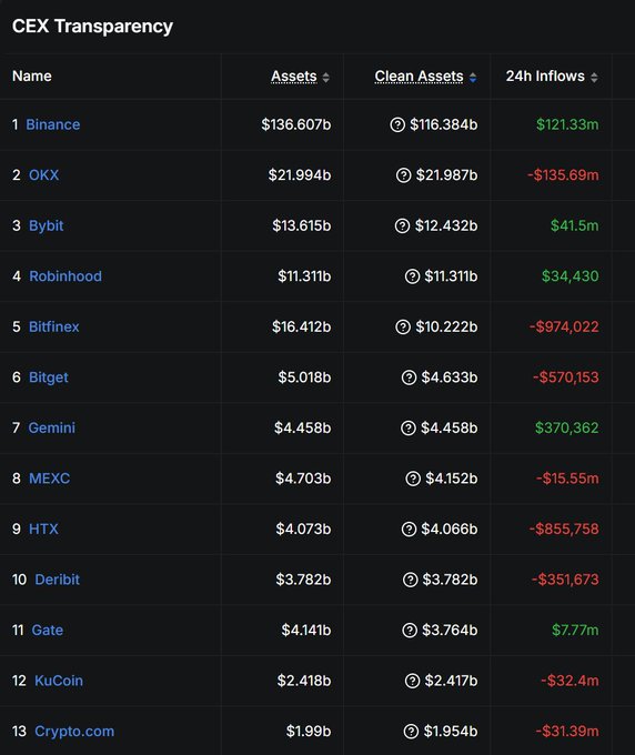 A "CEX Transparency" ranking table showing 13 exchanges led by Binance with $136.607b in assets, $116.384b in clean assets, and $121.33m in 24h inflows, followed by OKX ($21.994b) and Bybit ($13.615b). The image supports the post's argument that Binance remains the dominant exchange by a wide margin, reinforcing the message that despite ongoing FUD and regulatory pressure like MiCA, Binance continues to lead the industry by sheer scale.