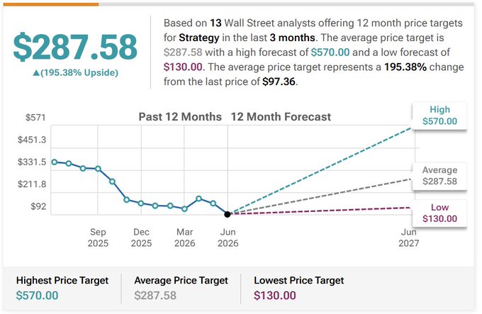 The image displays a Wall Street analyst price target chart for Strategy ($MSTR), showing an average 12-month target of $287.58 representing 195.38% upside from the current price of $97.36, with forecasts ranging from a low of $130.00 to a high of $570.00 based on 13 analysts.