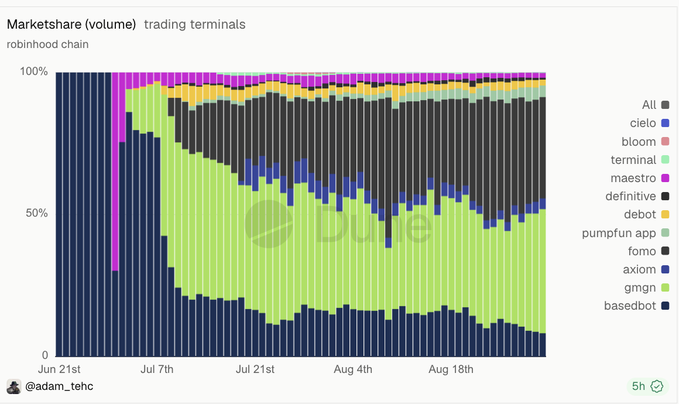 A stacked area chart titled 'Marketshare (volume) | trading terminals' on Robinhood chain, tracking platforms like basedbot, gmgn, axiom, fomo, pumpfun app, debot, maestro, terminal, axiom, bloom, cielo, and 'All' from June 21st through August, credited to @adam_tehc.