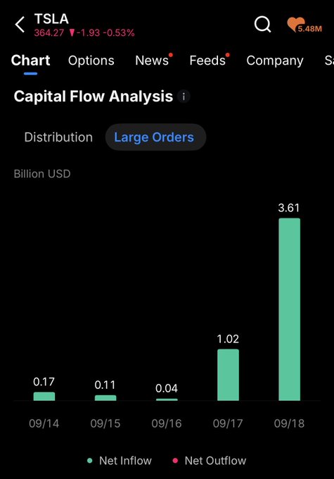 A mobile stock analysis app displays TSLA at $364.27, down 1.93 (-0.53%), with a Capital Flow Analysis showing Net Inflow spikes of 1.02 and 3.61 billion USD on 09/17 and 09/18.