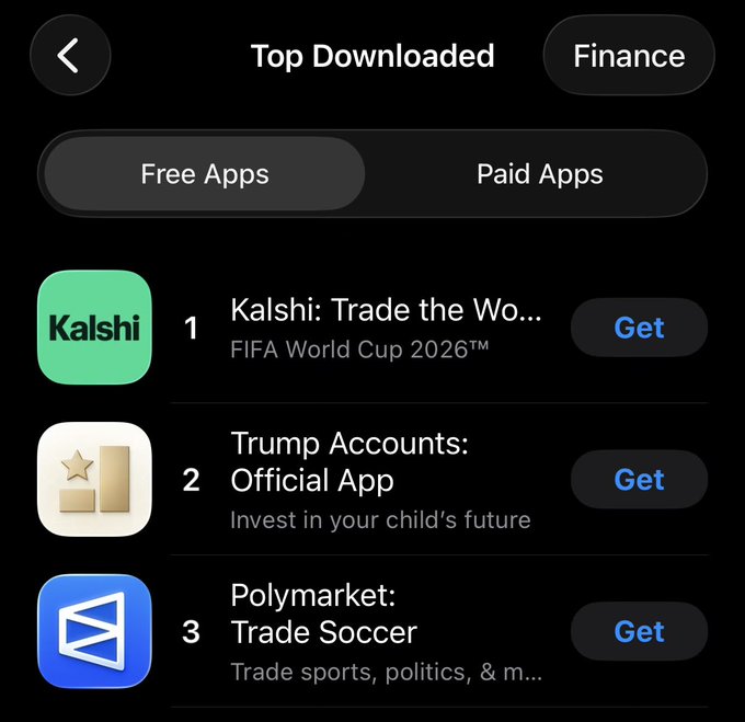 A screenshot of the Top Downloaded Finance apps in the Free Apps category, showing Kalshi: Trade the World (FIFA World Cup 2026), Trump Accounts: Official App, and Polymarket: Trade Soccer, each with a 'Get' button.