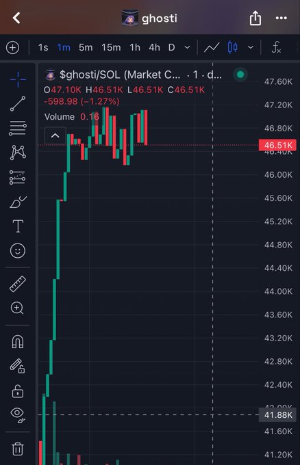A candlestick chart showing $ghosti/SOL market cap on a 1-minute timeframe, trading at $46.51K after an initial sharp surge from ~$41.88K, with a -1.27% decline. The chart illustrates Ghosti's recent price volatility, supporting the post's mention of the $500 buy contest and the profits traders made during the event.