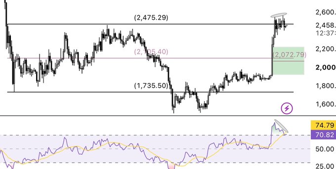 A 1-day ETH/USD candlestick chart shows price testing the 2,475.29 range highs while forming a bearish RSI divergence, with the oscillator flushing near overbought territory at 74.79 against a purple 70.82 midline, consistent with the post's note of a bearish divergence developing at range highs.