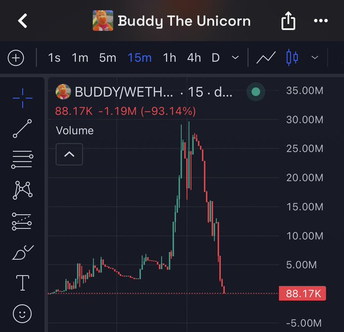 A TradingView chart titled "Buddy The Unicorn" (BUDDY/WETH on 15-minute timeframe) shows the token's market cap collapsing from ~$30M down to $88.17K, a staggering -93.14% drop, visually supporting the post's shock at the asset's near-total value wipeout within hours.