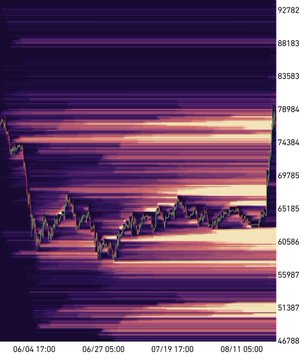 A heatmap of Bitcoin ($BTC) price levels from June through August 2025, showing liquidity zones concentrated between approximately $40,000 and $80,000 with a noticeable price decline from around $75,000 down to the $40,000–$65,000 range. The visualization supports the post's bearish caution, illustrating dense bands of unclaimed liquidity below current levels that market makers are likely positioned to absorb, suggesting downside risk for overly greedy long positions.