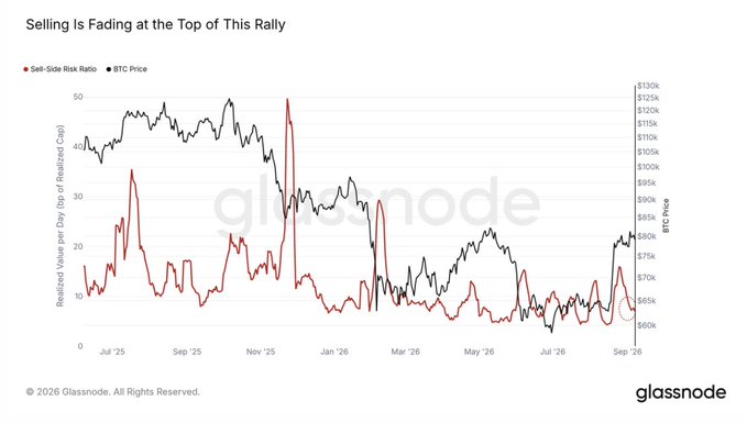 A financial chart titled 'Selling Is Fading at the Top of This Rally' from Glassnode, showing the BTC Sell-Side Risk Ratio and BTC Price trends from mid-2025 through September 2026.