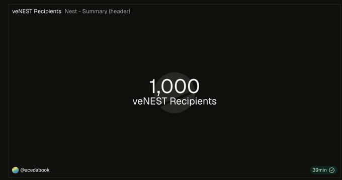 The image shows a dark dashboard header displaying "1,000 veNEST Recipients" in large text, attributed to @acedabook, visually reinforcing the post's claim about the milestone of 1,000 unique wallets participating in NestExchange's weekly governance on HyperEVM.