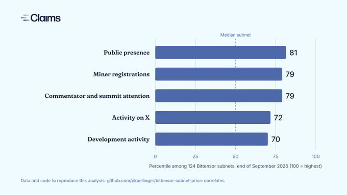 A bar chart titled 'Claims' showing percentile scores across 124 Bittensor subnets: Public presence (81), Miner registrations (79), Commentator and summit attention (79), Activity on X (72), and Development activity (70), with a median subset marker around 51.