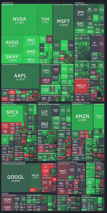 This is a stock market heatmap visualization from finviz.com showing S&P 500 sector performance, with most sectors displaying green (gains) including Technology leaders like NVDA (+2.38%), MSFT (+1.03%), and AAPL (+1.07%), alongside Healthcare's LLY (+2.38%) and Communication Services' GOOGL (+0.64%).

The image perfectly illustrates the post's message—despite any prevailing narratives about market fears or concerns, the predominantly green heatmap shows prices moving higher across major sectors, demonstrating how price action itself, rather than narrative or sentiment, is driving market behavior.