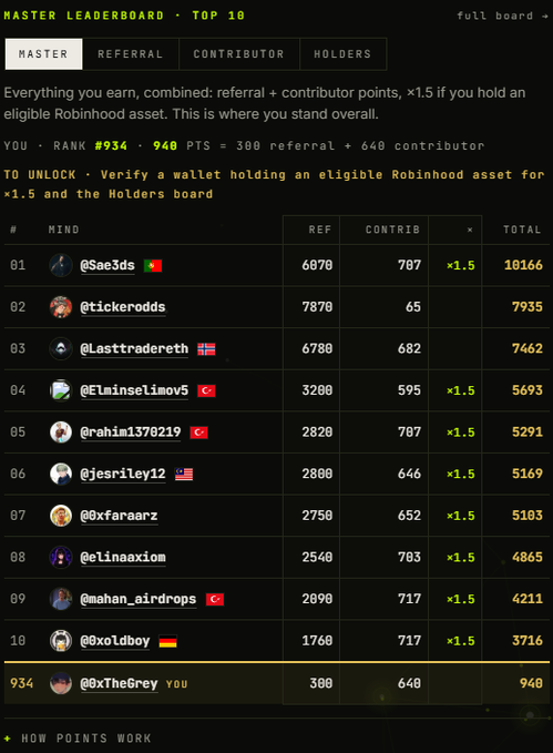 A 'MASTER LEADERBOARD - TOP 10' leaderboard screen showing user ranks, referrals, contributions, and total points.