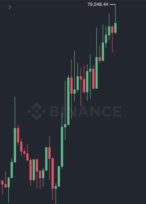 A Binance candlestick chart showing an upward trend with the value '79,048.44' displayed at the top.