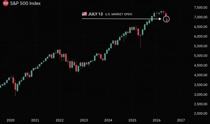 A candlestick chart of the **S&P 500 Index** showing its rise from roughly 3,500 in 2020 to near 7,500 by mid-2026, with a marker highlighting the **July 13 U.S. market open**. The post aligns with the chart's circled point—the market is sitting at all-time highs right before a widely anticipated decision, so the author is bracing for downside but hoping a neutral or positive outcome (instead of feared rate hikes) will spark the bounce shown continuing into July.