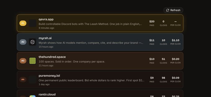 A leaderboard titled "launcharena.dev" ranks websites by dollars paid, with qevra.app holding the #1 spot at $20 (above myrah.ai at #11 and thehundred.space at $10), corroborating the post's claim that qevra.app just overtook myrah by paying more to climb the rankings.