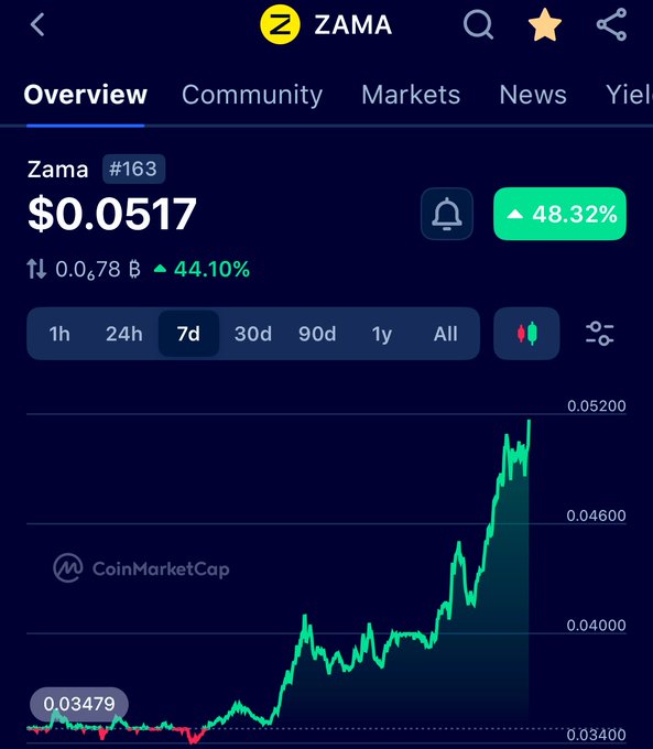 A cryptocurrency price chart for ZAMA (#163) showing a current price of $0.0517 with a 48.32% increase, with a 7-day performance graph on CoinMarketCap.
