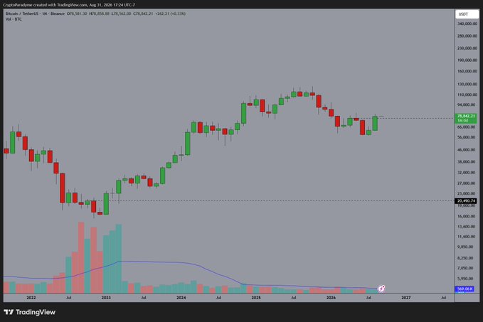 A TradingView monthly candlestick chart of BTC/USDT on Coinbase, spanning 2022 to 2027, with the current price at 79,942.21 (+10.06%), showing a peak near 110,000 before pulling back — visually rhyming with Bitcoin's classic boom-and-bust cycle pattern from 2022's bear market lows.
