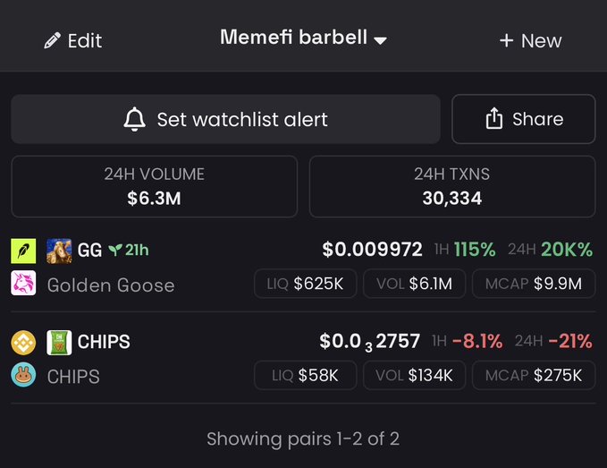 A screenshot of the "Memefi barbell" watchlist showing two tokens: **GG (Golden Goose)** at $0.009972 with a 115% 1H gain, 20K% 24H gain, $6.1M volume and $9.9M market cap, alongside **CHIPS** at $0.032757 with an 8.1% 1H decline, $134K volume and $275K market cap — illustrating the post's call for $CHIPS to catch up to $GG's massive gains within the barbell strategy.