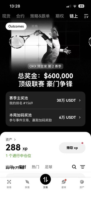 A Chinese cryptocurrency app screenshot with OKX interface showing tennis betting, prize pool of $600,000 USDT, and 288 XP points, with navigation tabs for trading sports and assets.