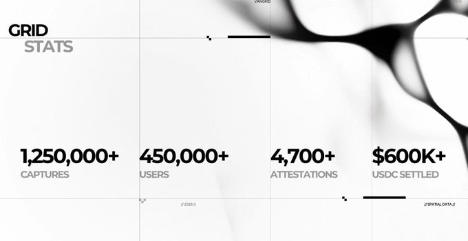 A 'GRID' stats dashboard showing 1,250,000+ captures, 450,000+ users, 4,700+ attestations, and $600K+ USDC settled.