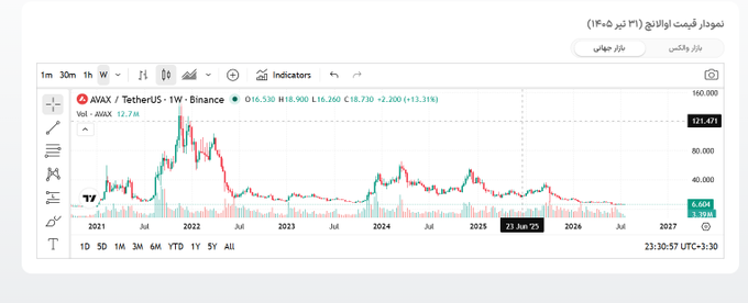 The image shows a weekly TradingView chart of AVAX/USDT on Binance, displaying price data from 2021 through 2027 with the current price at 6.60 (up +2.200 or +13.31%), alongside the post's question about whether AVAX at six dollars is a worthwhile buying opportunity, noting the exchange rate of 1 AVAX = 1,257,752 toman.