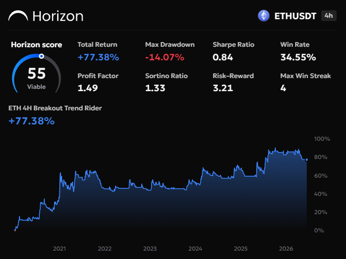 A trading dashboard for 'Horizon' showing ETHUSDT performance with a Total Return of +77.38%, Sharpe Ratio of 0.84, Win Rate of 34.55%, and a blue equity curve chart from 2021-2026.