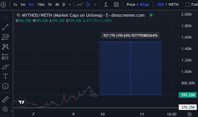 In this image, there's a screen showing a graph of cryptocurrency values against time. The graph indicates that over a specific period, the value of MYTHOS ATH increased by $9,737.38. Additionally, the price of MYTHOS reached $9,826.68 at some point during this time frame. The time period shown in the image spans from September to October. This graph illustrates the fluctuating nature and potential gains of investing in cryptocurrency projects like MYTHOS ATH.