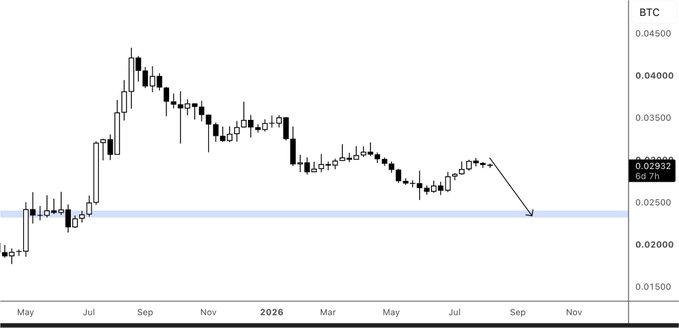 A weekly candlestick chart of ETH/BTC showing a sharp rally peaking around 0.045 in late 2025, followed by a prolonged downtrend declining toward the highlighted support zone near 0.025, with an arrow projecting a potential further drop to that level—visually reinforcing the post's claim that the recent ETH outperformance was merely a "pico top" before reversal.