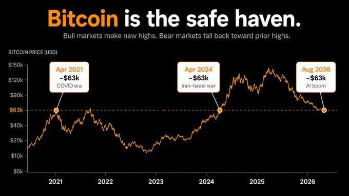 A financial chart titled 'Bitcoin is the safe haven' showing BTC/USD price from 2021-2026, with annotations marking ~$63k highs in April 2021 (COVID era), April 2024 (Iran-Israel war), and August 2026 (AI boom).