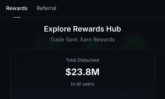 A screenshot of Jupiter Exchange's Rewards Hub showing "$23.8M" total disbursed to all users under the heading "Explore Rewards Hub - Trade Spot. Earn Rewards," with tabs for Rewards and Referral at the top, visually supporting the claim about Jupiter's $24M user reward distribution.