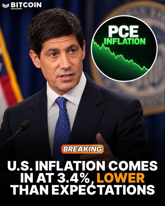 A news graphic from Bitcoin Magazine reporting that U.S. Inflation came in at 3.4%, lower than expectations, featuring a politician speaking and a 'PCE INFLATION' chart trending downwards.