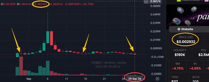 A cryptocurrency price chart showing a price drop to $0.002932 (-20.74%), with yellow arrows pointing to declining candle patterns and the date '29 Sep '26' circled.