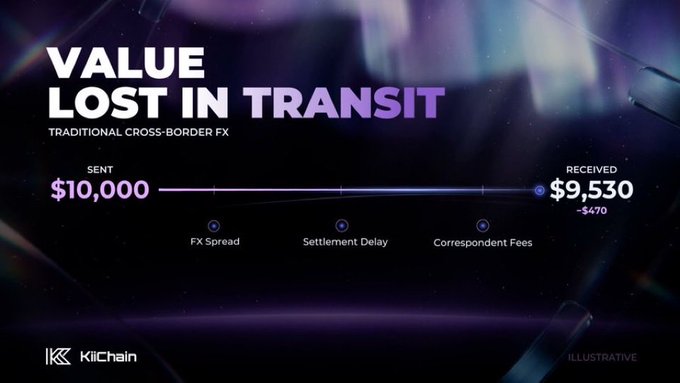 A digital graphic by 'KiliChain' illustrating 'VALUE LOST IN TRANSIT' in traditional cross-border FX, showing $10,000 sent resulting in only $9,530 received due to FX spread, settlement delay, and correspondent fees.