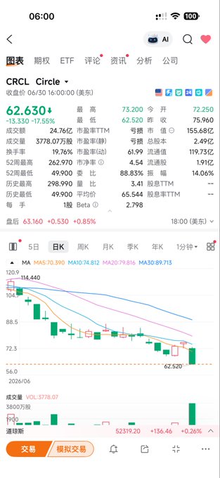 Mobile stock trading app showing CRCL (Circle) stock data with a price of 62.630, down 17.55%, alongside a candlestick chart on a green-and-pink interface.