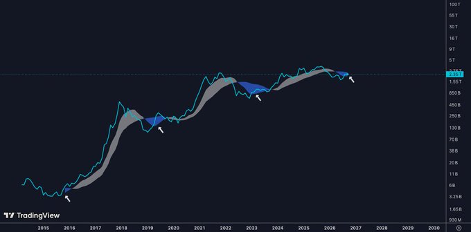 TradingView chart showing a long-term upward trend from 2015 to projected 2027, with cursor indicating a value around 16.4T.