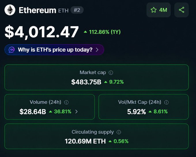 Cryptocurrency market data showing Ethereum (ETH) priced at $4,012.47 with a 112.86% 1-year gain, market cap of $483.75B, 24h volume of $28.64B, and circulating supply of 120.69M ETH.