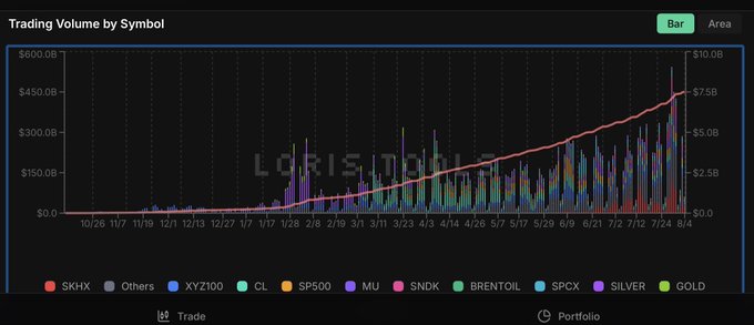 A bar chart titled "Trading Volume by Symbol" displays trading volume across various tickers (SKHX, XYZ100, CL, SP500, MU, SNDK, BRENTOIL, SPCX, SILVER, and GOLD) from October to early August, with an overlaid red growth curve showing volume rising from near $0 to approximately $10B, visually supporting the claim that XYZ100 handles around $100B in monthly trading volume.