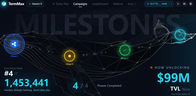 A screenshot of the 'TermMax' 'Milestones' campaigns page showing 'DOOD DATA RANK #4' with 1,453,441 hunters farming, and a 'NOW UNLOCKING $99M TVL' banner.